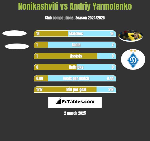 Nonikashvili vs Andriy Yarmolenko h2h player stats