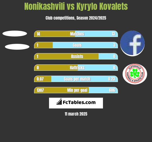 Nonikashvili vs Kyrylo Kovalets h2h player stats