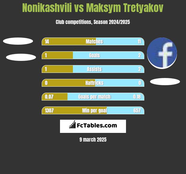 Nonikashvili vs Maksym Tretyakov h2h player stats