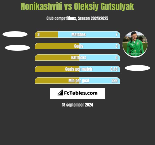 Nonikashvili vs Oleksiy Gutsulyak h2h player stats