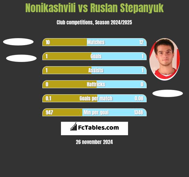 Nonikashvili vs Ruslan Stepanyuk h2h player stats