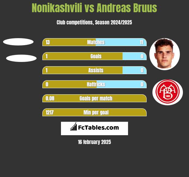 Nonikashvili vs Andreas Bruus h2h player stats