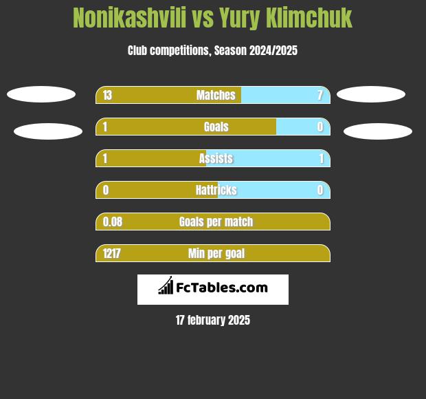 Nonikashvili vs Yury Klimchuk h2h player stats