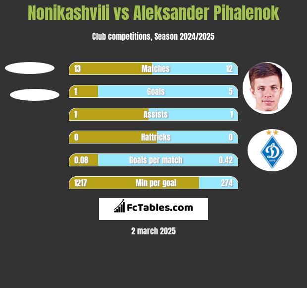 Nonikashvili vs Aleksander Pihalenok h2h player stats