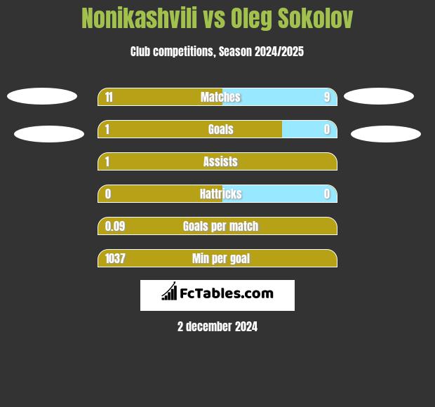 Nonikashvili vs Oleg Sokolov h2h player stats