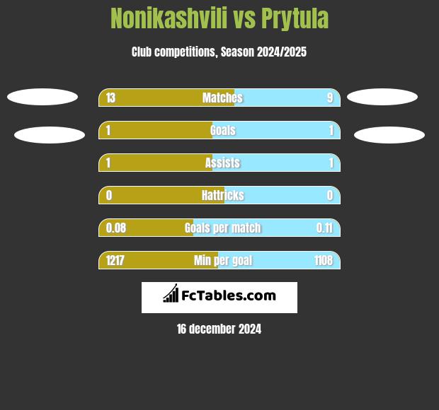 Nonikashvili vs Prytula h2h player stats