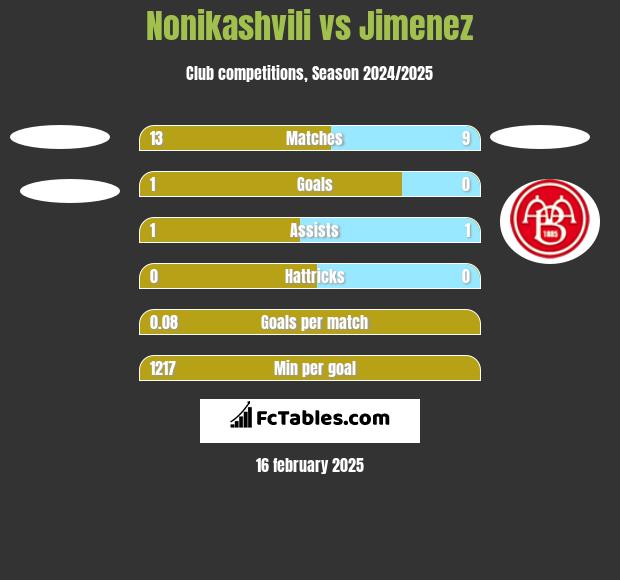 Nonikashvili vs Jimenez h2h player stats