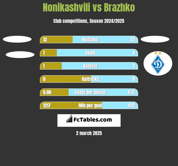 Nonikashvili vs Brazhko h2h player stats