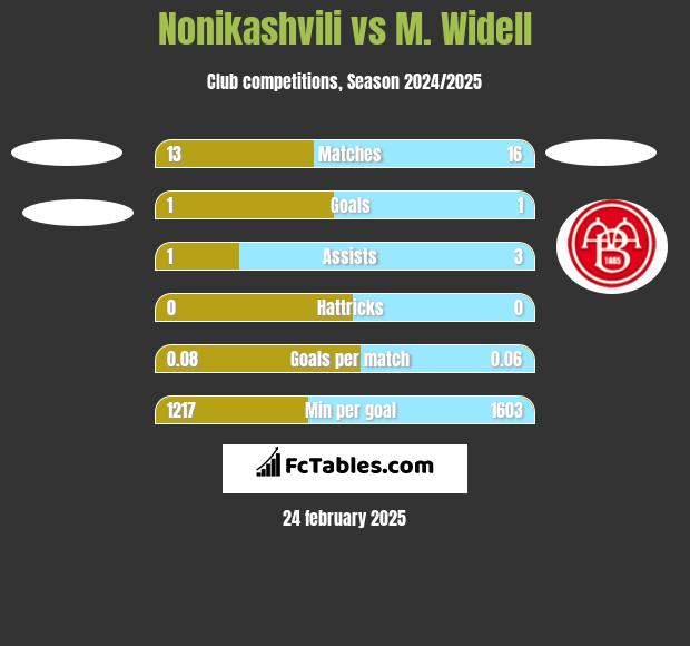 Nonikashvili vs M. Widell h2h player stats