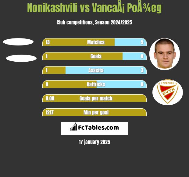 Nonikashvili vs VancaÅ¡ PoÅ¾eg h2h player stats