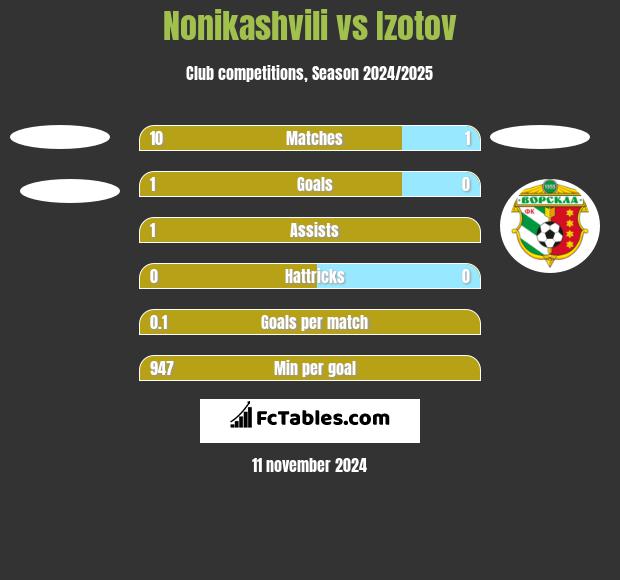 Nonikashvili vs Izotov h2h player stats