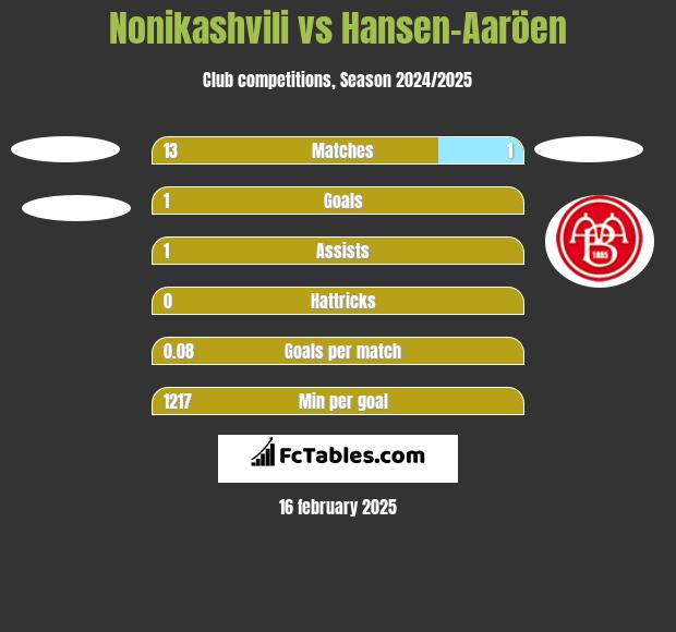 Nonikashvili vs Hansen-Aaröen h2h player stats