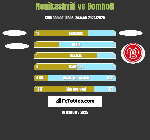 Nonikashvili vs Bomholt h2h player stats