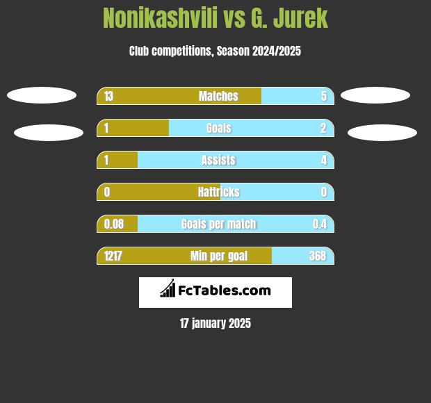 Nonikashvili vs G. Jurek h2h player stats