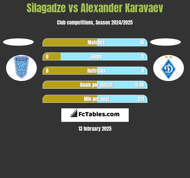 Silagadze vs Ołeksandr Karawajew h2h player stats