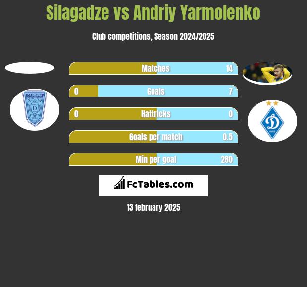 Silagadze vs Andrij Jarmołenko h2h player stats