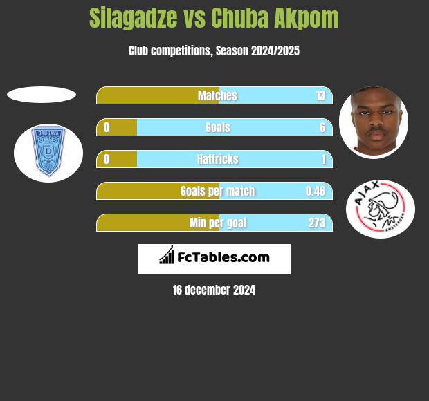 Silagadze vs Chuba Akpom h2h player stats