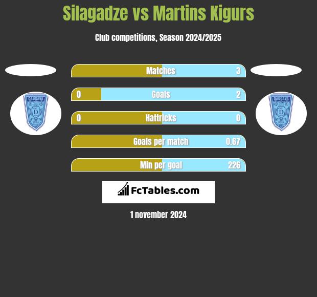 Silagadze vs Martins Kigurs h2h player stats