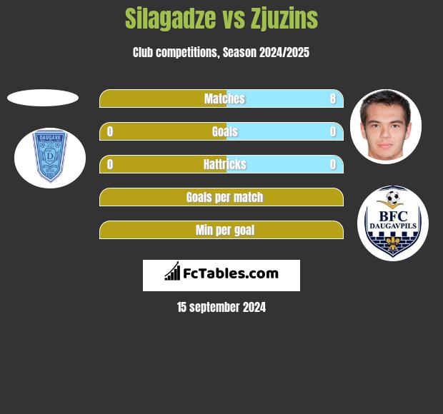 Silagadze vs Zjuzins h2h player stats