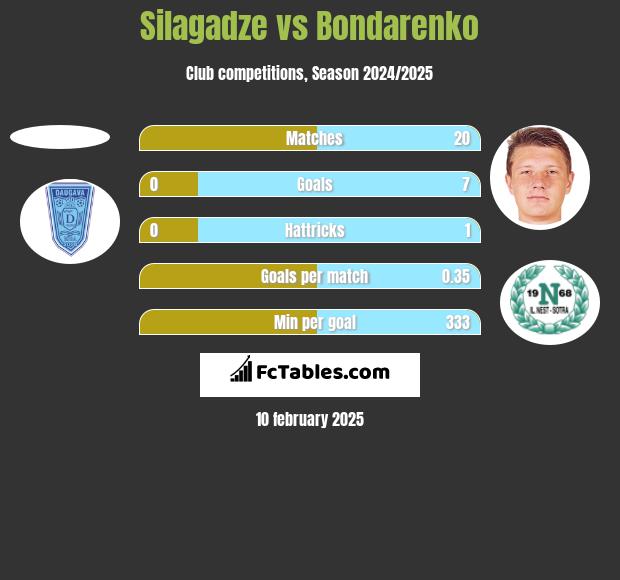 Silagadze vs Bondarenko h2h player stats