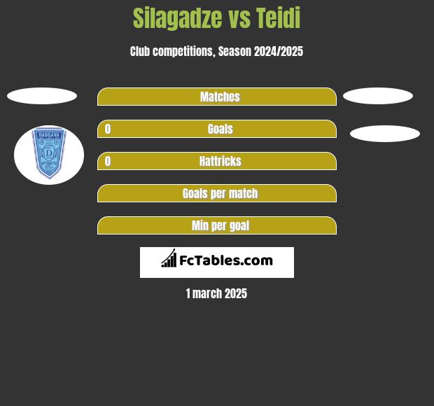 Silagadze vs Teidi h2h player stats