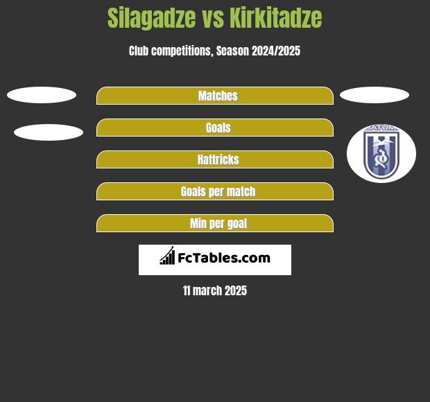 Silagadze vs Kirkitadze h2h player stats