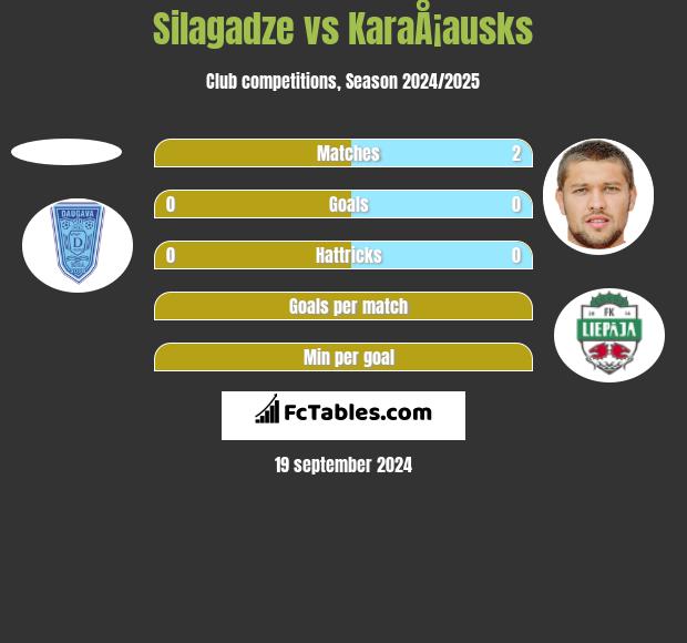 Silagadze vs KaraÅ¡ausks h2h player stats