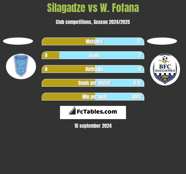 Silagadze vs W. Fofana h2h player stats