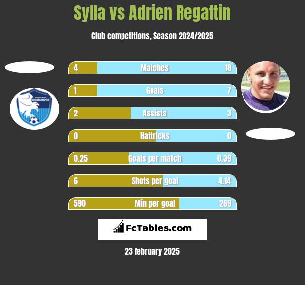 Sylla vs Adrien Regattin h2h player stats