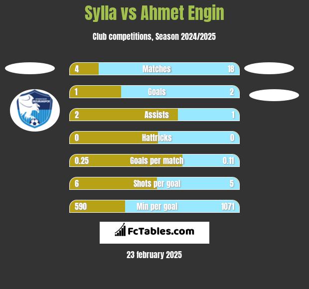 Sylla vs Ahmet Engin h2h player stats