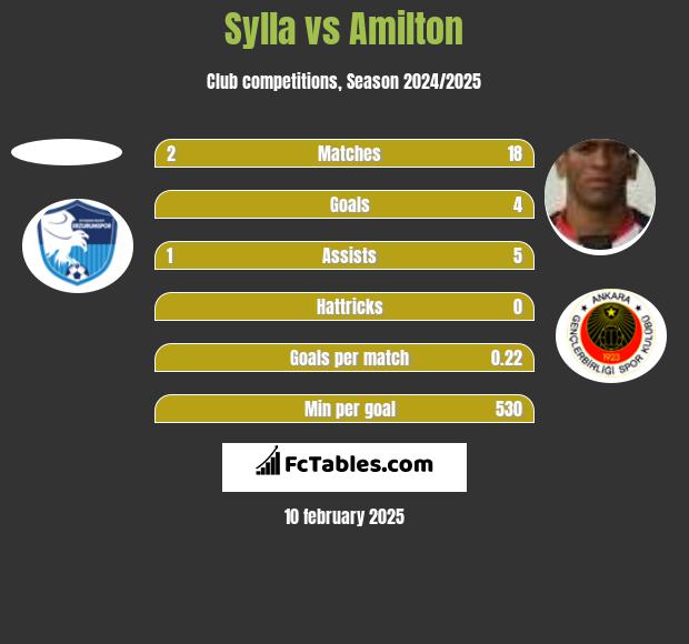 Sylla vs Amilton h2h player stats