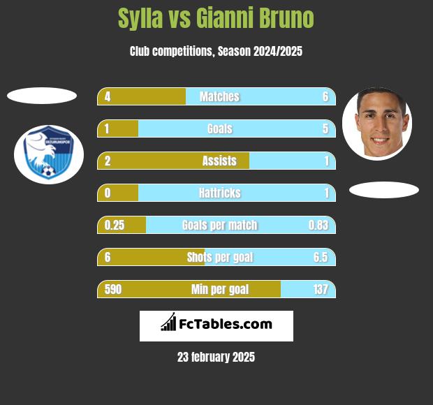 Sylla vs Gianni Bruno h2h player stats