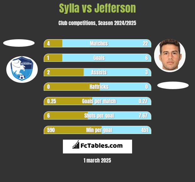 Sylla vs Jefferson h2h player stats