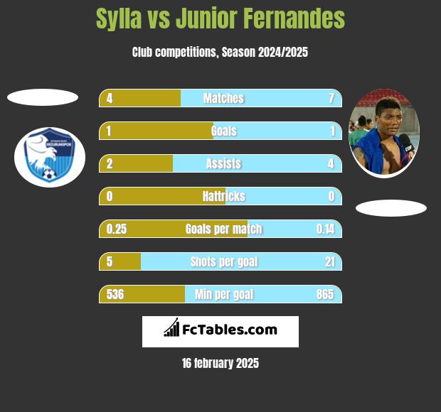 Sylla vs Junior Fernandes h2h player stats