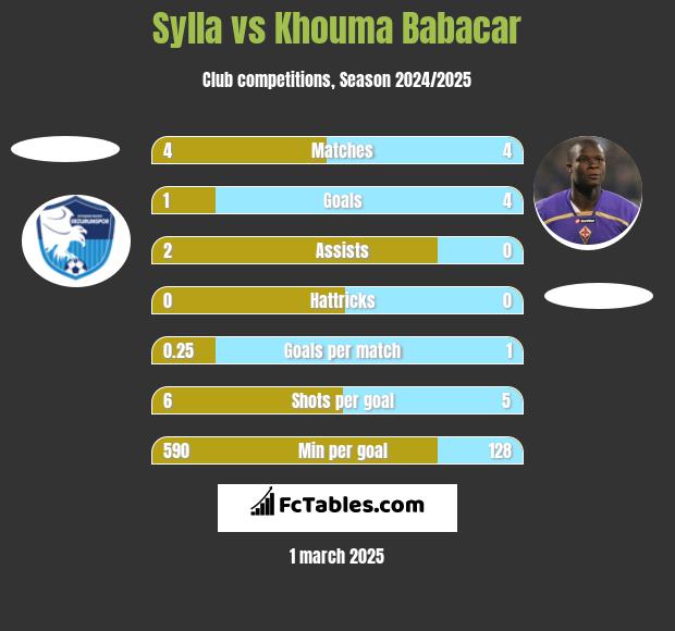 Sylla vs Khouma Babacar h2h player stats