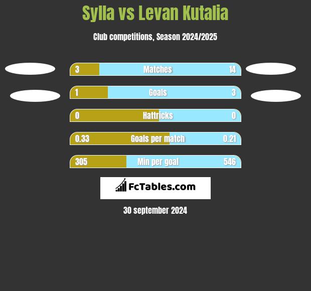 Sylla vs Levan Kutalia h2h player stats