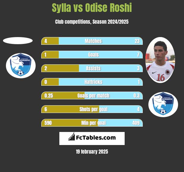 Sylla vs Odise Roshi h2h player stats