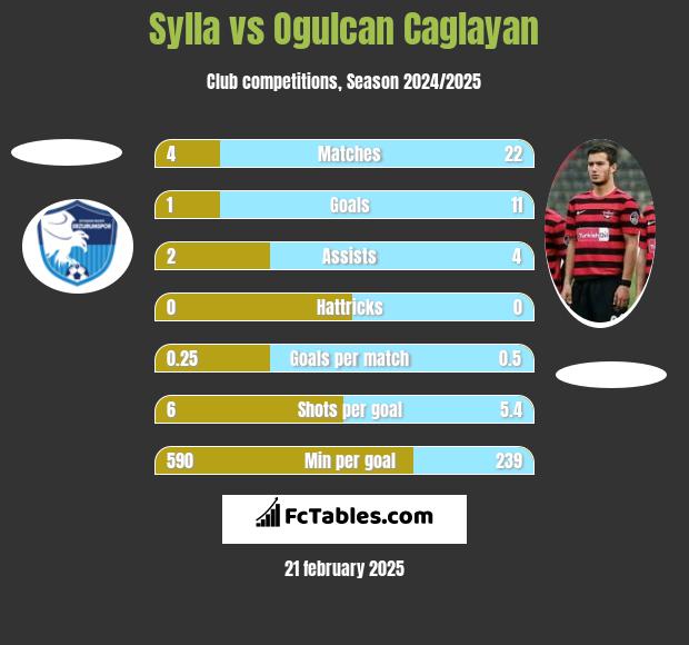 Sylla vs Ogulcan Caglayan h2h player stats