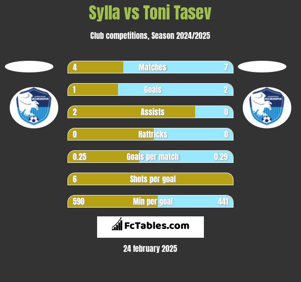 Sylla vs Toni Tasev h2h player stats