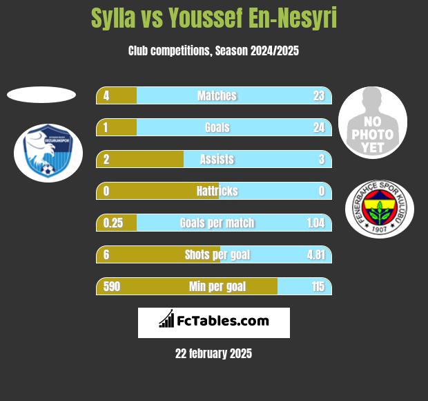 Sylla vs Youssef En-Nesyri h2h player stats