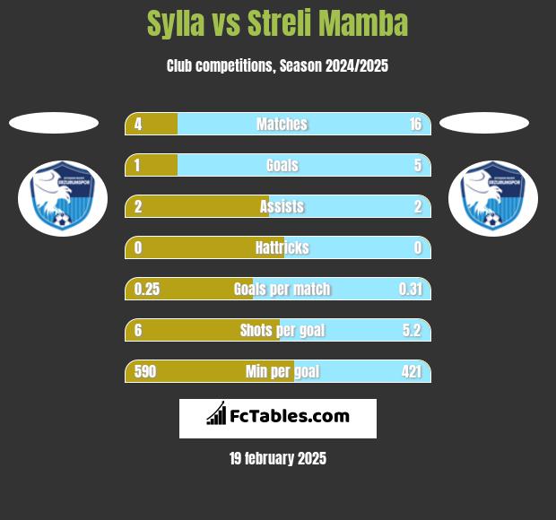 Sylla vs Streli Mamba h2h player stats