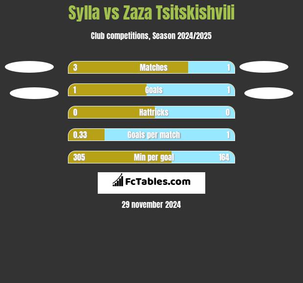 Sylla vs Zaza Tsitskishvili h2h player stats