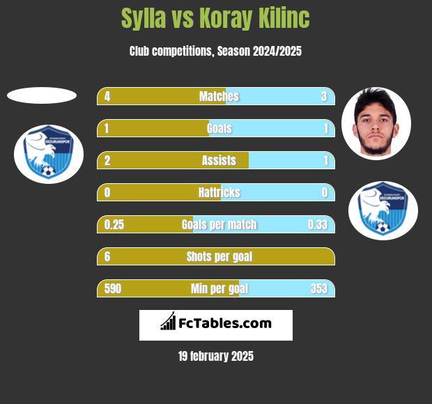 Sylla vs Koray Kilinc h2h player stats