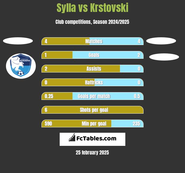 Sylla vs Krstovski h2h player stats