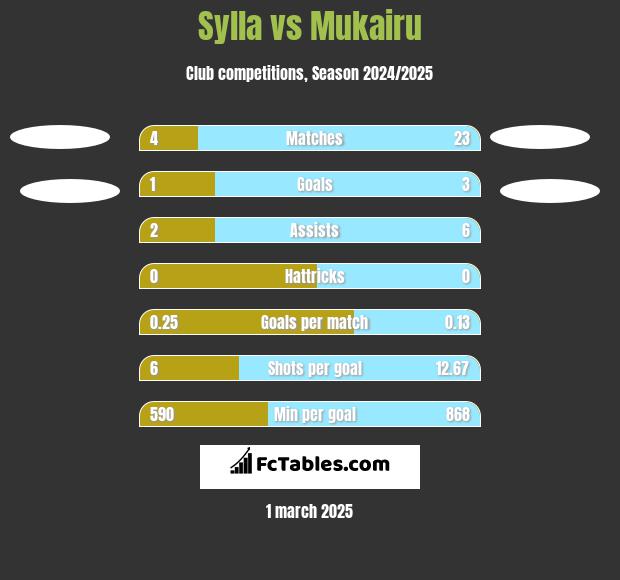 Sylla vs Mukairu h2h player stats