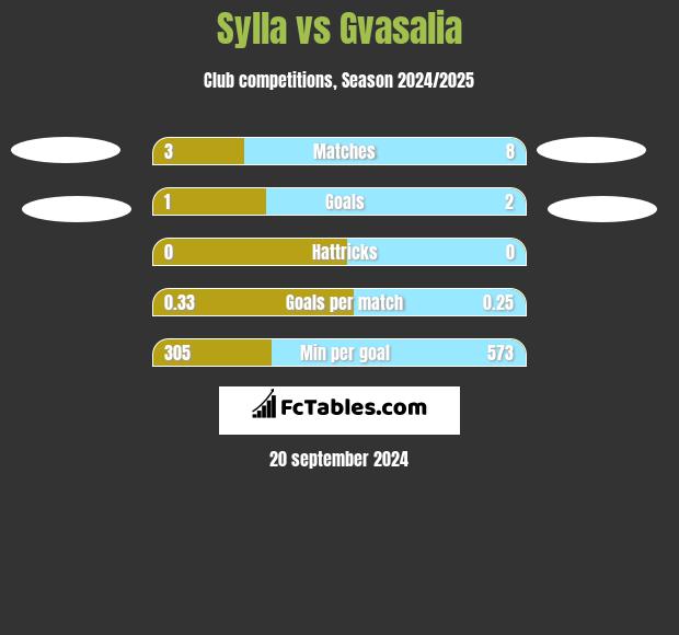 Sylla vs Gvasalia h2h player stats