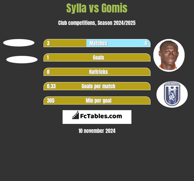 Sylla vs Gomis h2h player stats