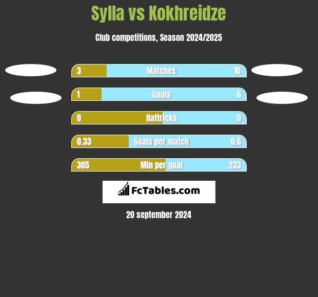 Sylla vs Kokhreidze h2h player stats