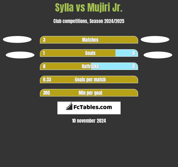 Sylla vs Mujiri Jr. h2h player stats