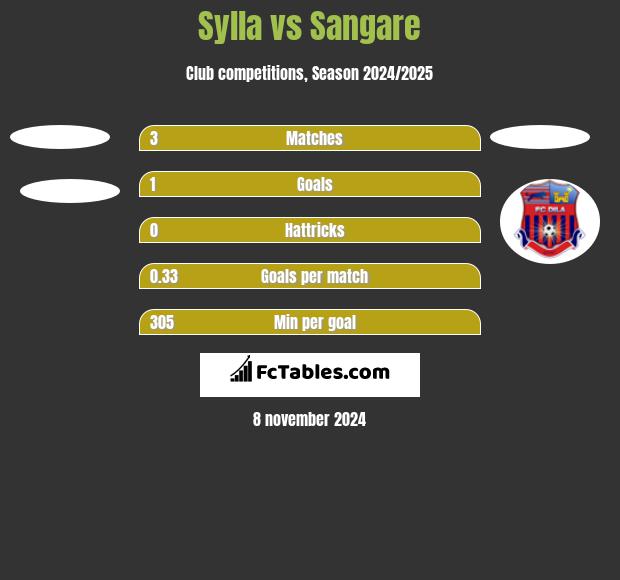 Sylla vs Sangare h2h player stats